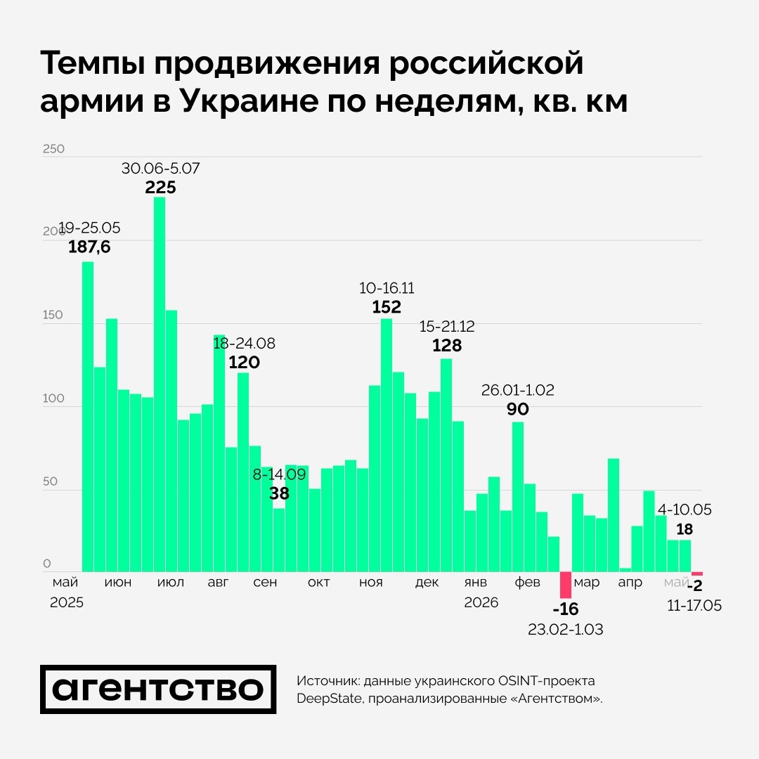Недельные темпы территориального продвижения ВС РФ в Украине в мае 2025 годаа