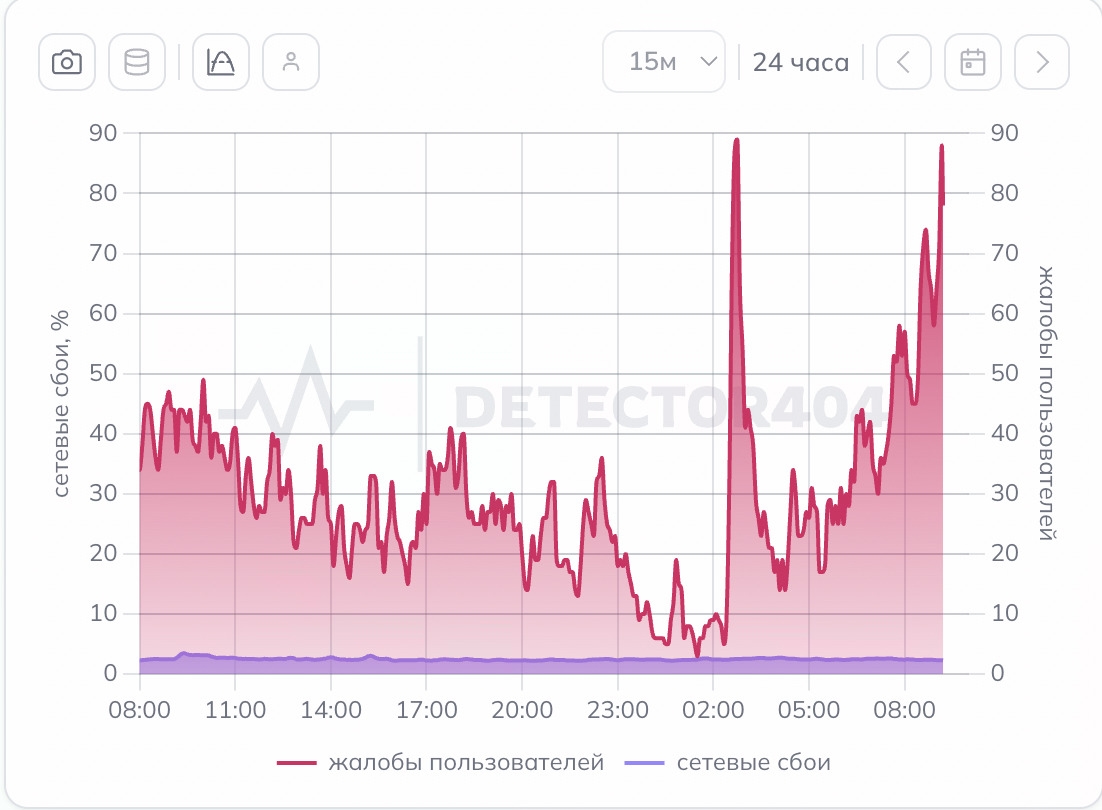 Жалобы пользователей на работу интернета в Санкт-Петербурге