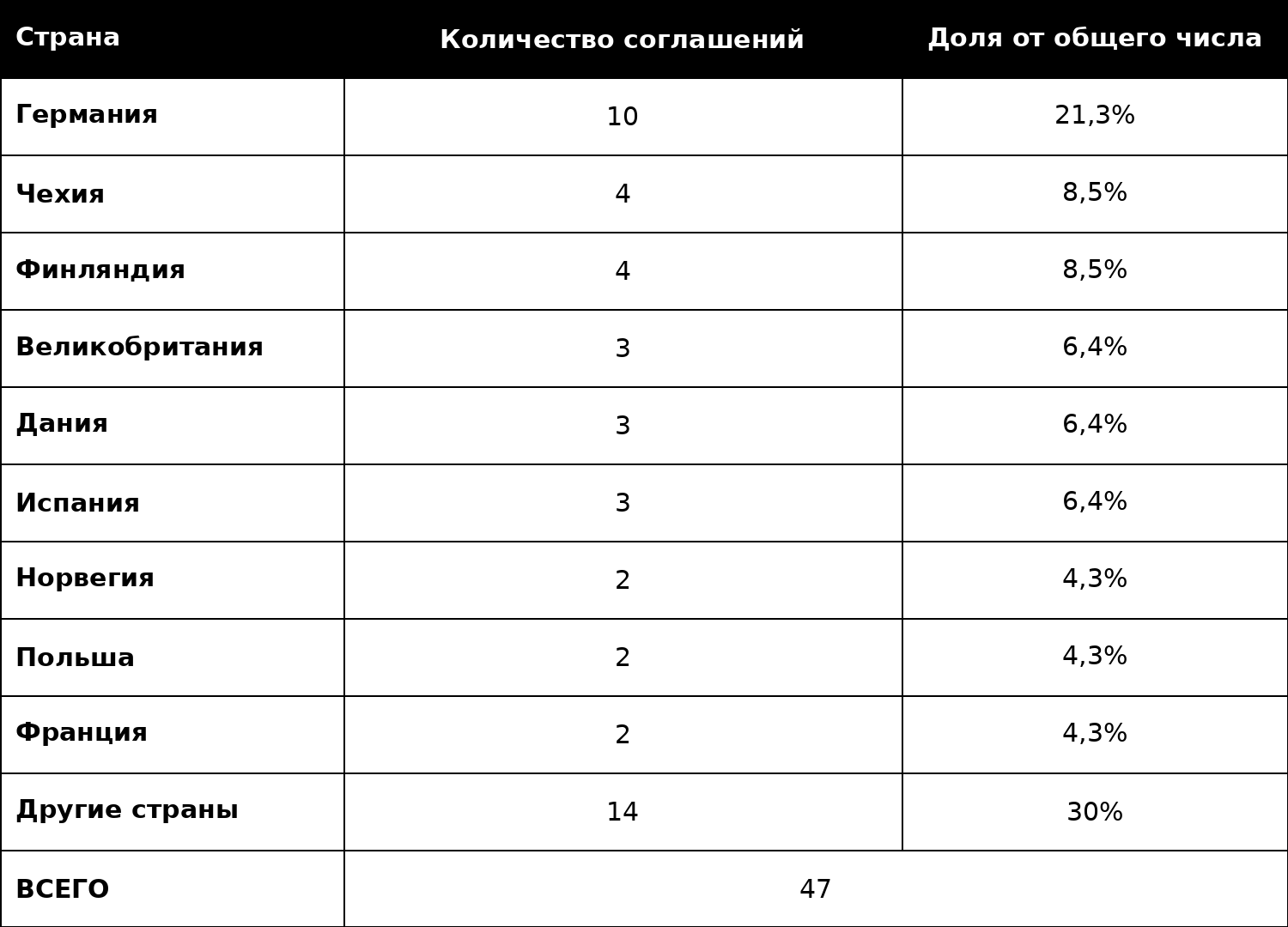 Соглашения Украины о совместном производстве продукции оборонного назначения за рубежом (по состоянию на 30 июня 2026 года)