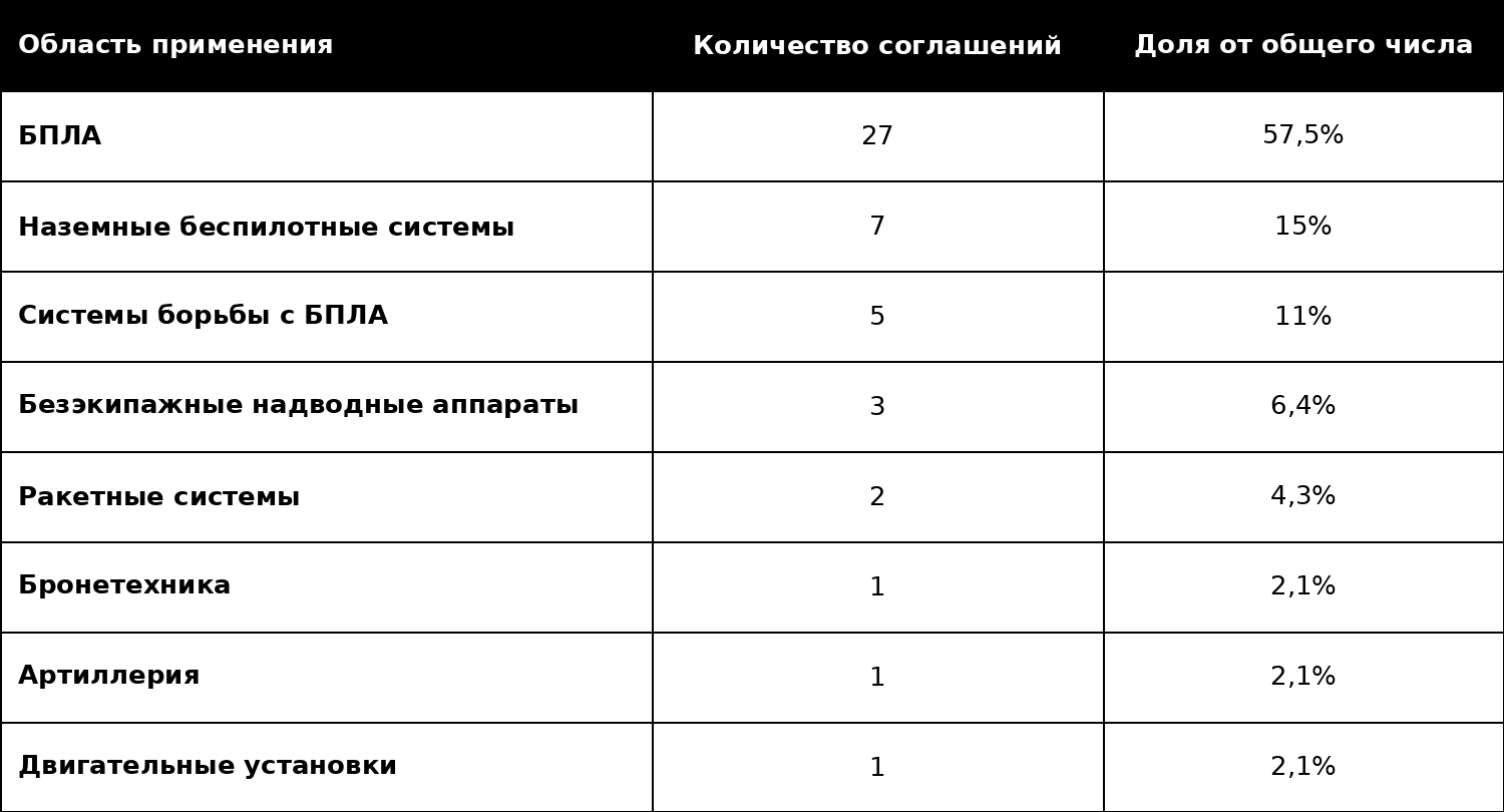 Распределение соглашений Украины о совместном оборонном производстве за рубежом по направлениям (по состоянию на 30 июня 2026 года)