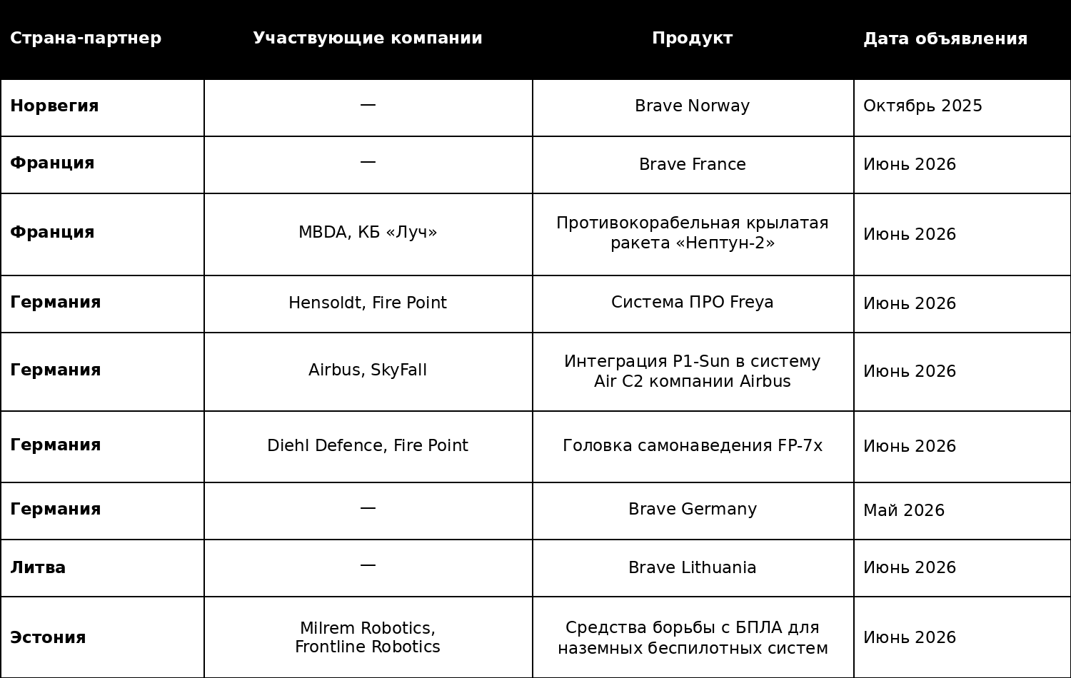 Отдельные соглашения Украины о сотрудничестве в области оборонных исследований и разработок