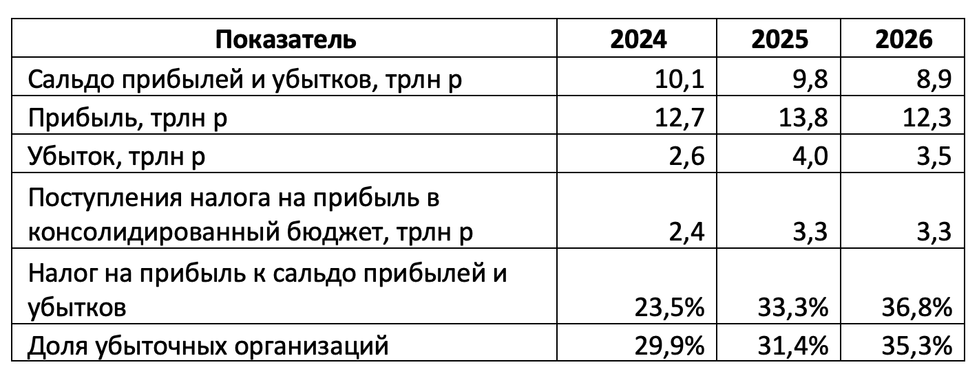 Финансовые результаты российских организаций и уплаченный ими налог на прибыль в первые четыре месяца года