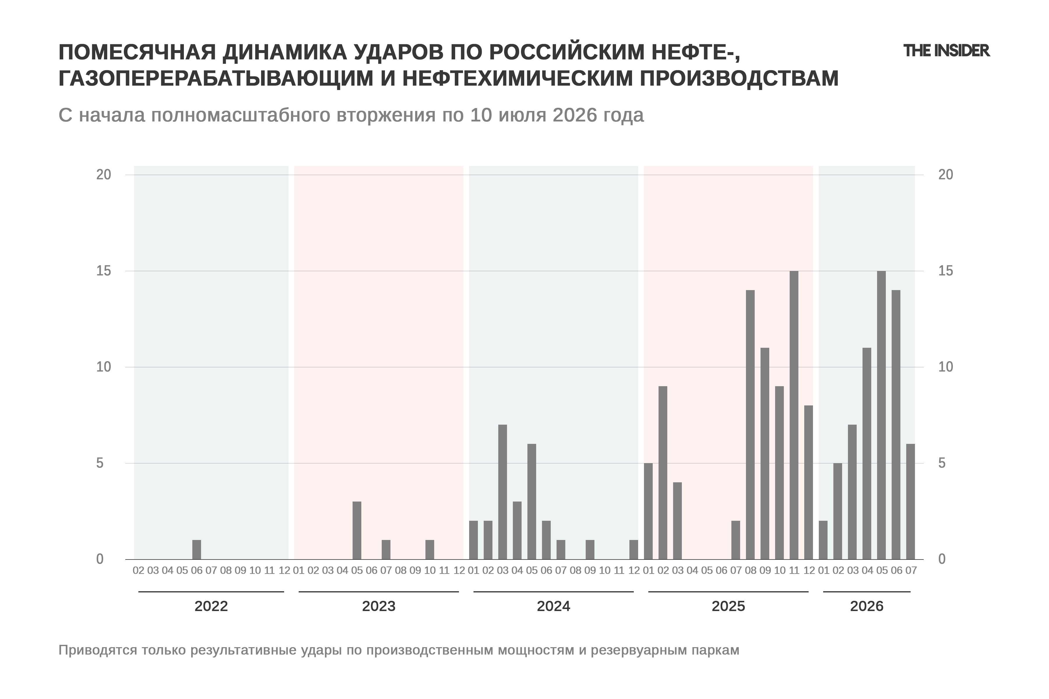 Помесячная динамика ударов по российским нефте-, газоперерабатывающим и нефтехимическим производствам в 2022–2026 годах