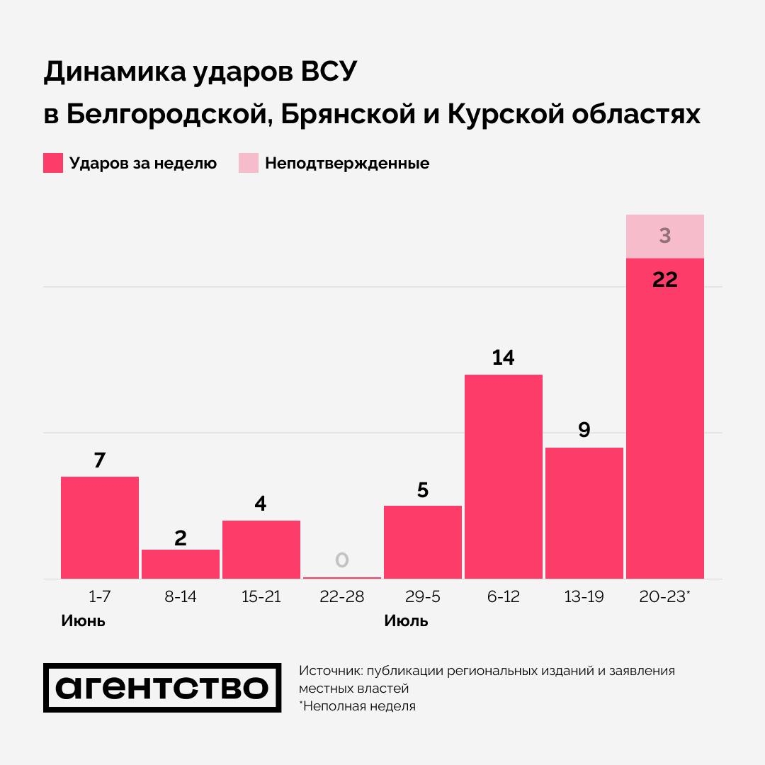 Динамика ударов ВСУ по АЗС в Белгородской, Брянской и Курской областях в июне–июля 2026 года